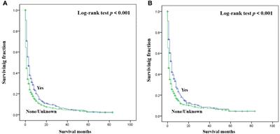 Predicting survival of patients with bone metastasis of unknown origin